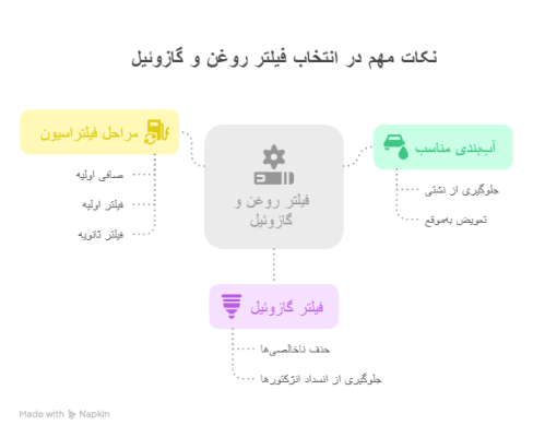 نکات مهم در انتخاب فیلتر روغن