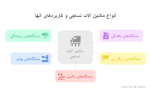 انواع ماشین آلات نساجی